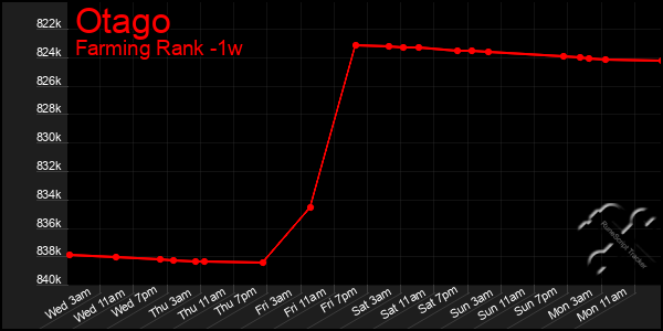 Last 7 Days Graph of Otago