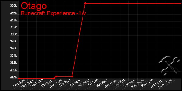 Last 7 Days Graph of Otago