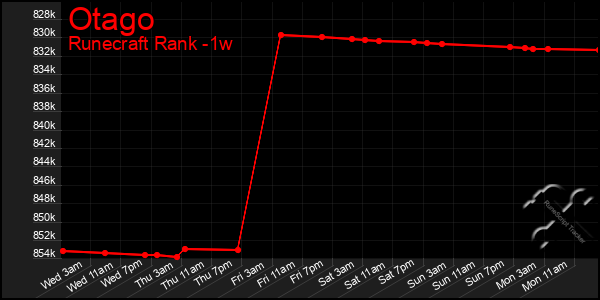 Last 7 Days Graph of Otago