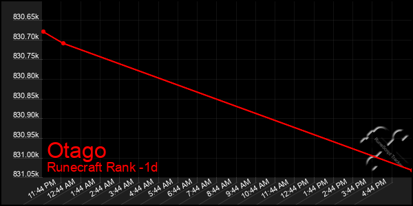 Last 24 Hours Graph of Otago
