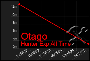 Total Graph of Otago