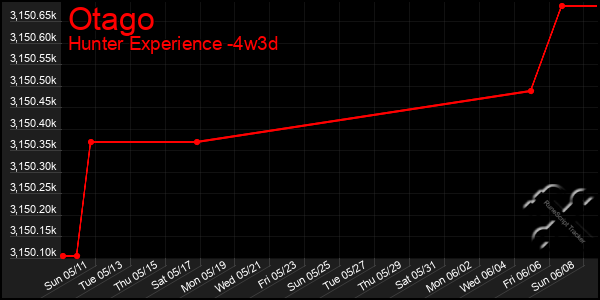 Last 31 Days Graph of Otago