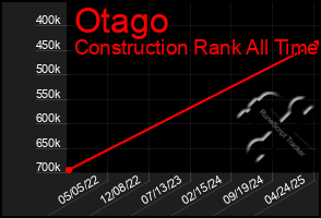 Total Graph of Otago