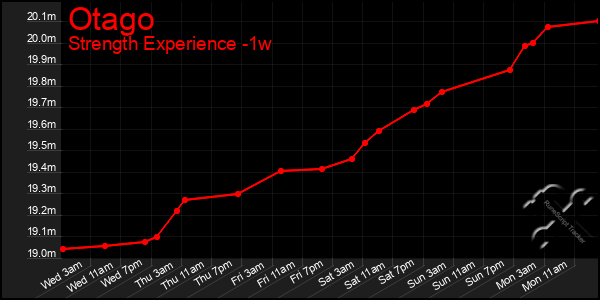 Last 7 Days Graph of Otago