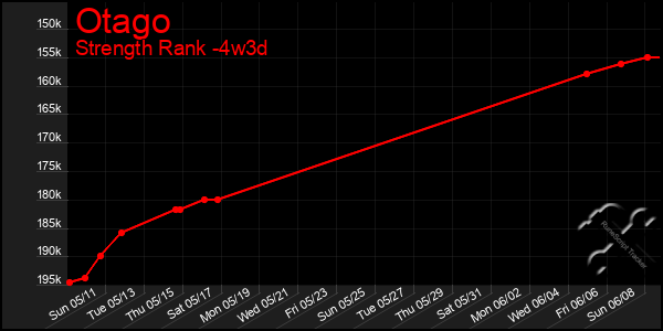 Last 31 Days Graph of Otago