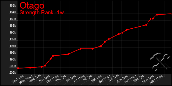 Last 7 Days Graph of Otago