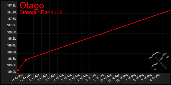 Last 24 Hours Graph of Otago