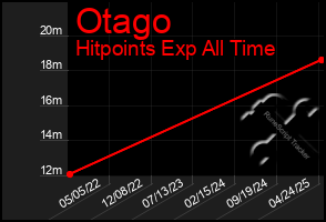 Total Graph of Otago