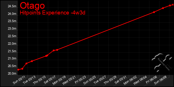 Last 31 Days Graph of Otago