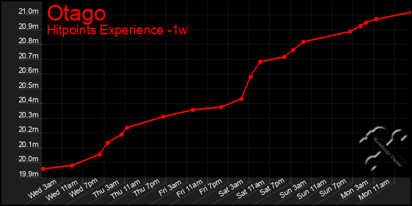 Last 7 Days Graph of Otago