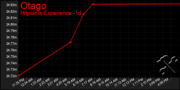 Last 24 Hours Graph of Otago