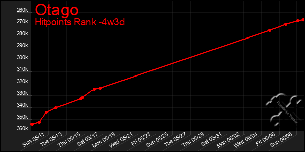 Last 31 Days Graph of Otago