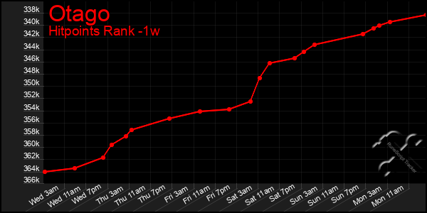 Last 7 Days Graph of Otago