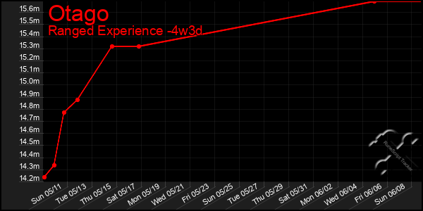 Last 31 Days Graph of Otago