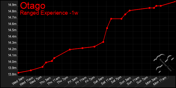 Last 7 Days Graph of Otago