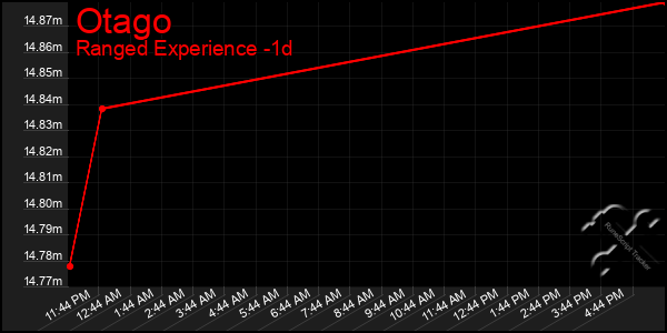 Last 24 Hours Graph of Otago