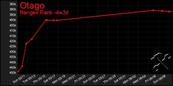 Last 31 Days Graph of Otago