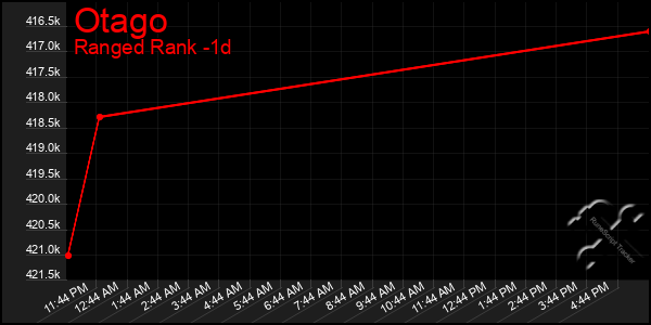 Last 24 Hours Graph of Otago