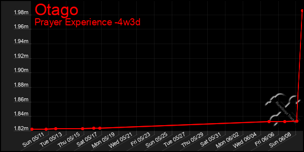 Last 31 Days Graph of Otago