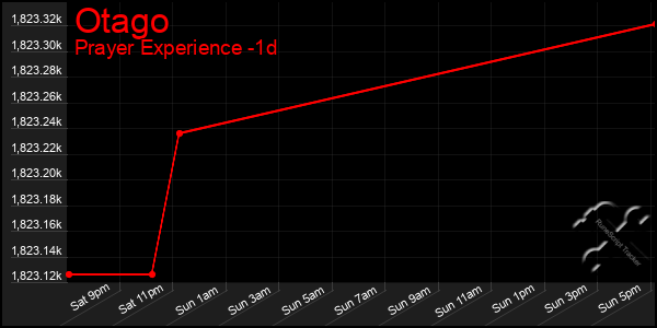 Last 24 Hours Graph of Otago