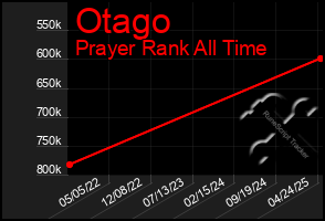 Total Graph of Otago