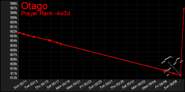 Last 31 Days Graph of Otago