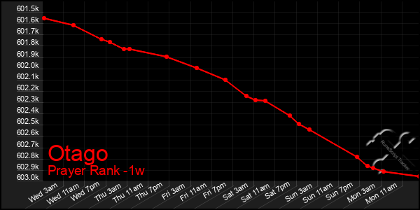 Last 7 Days Graph of Otago