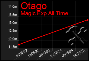 Total Graph of Otago