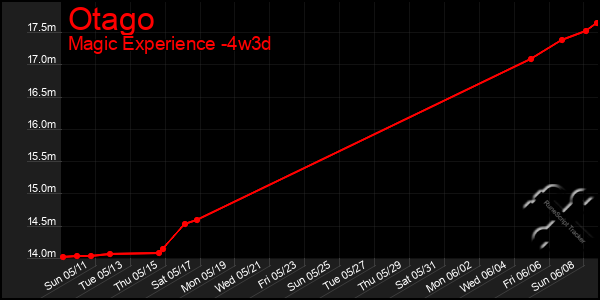 Last 31 Days Graph of Otago