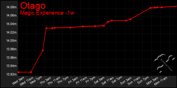 Last 7 Days Graph of Otago