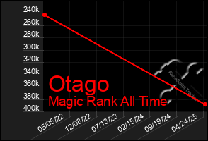 Total Graph of Otago