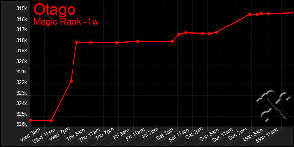 Last 7 Days Graph of Otago