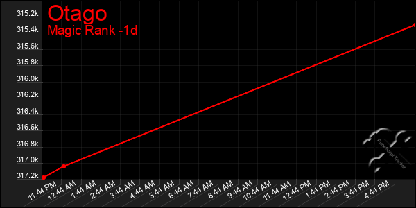 Last 24 Hours Graph of Otago