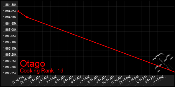 Last 24 Hours Graph of Otago