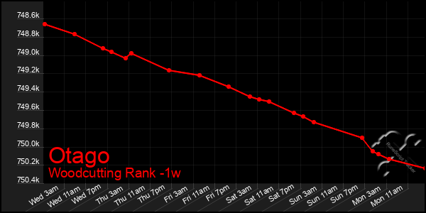 Last 7 Days Graph of Otago