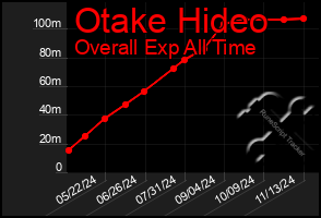 Total Graph of Otake Hideo