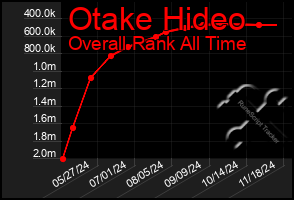 Total Graph of Otake Hideo