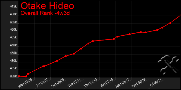 Last 31 Days Graph of Otake Hideo