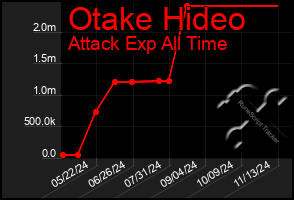 Total Graph of Otake Hideo