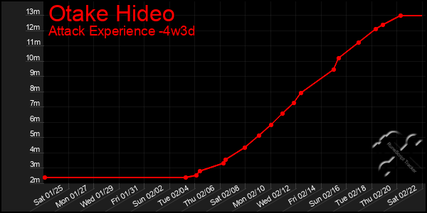 Last 31 Days Graph of Otake Hideo