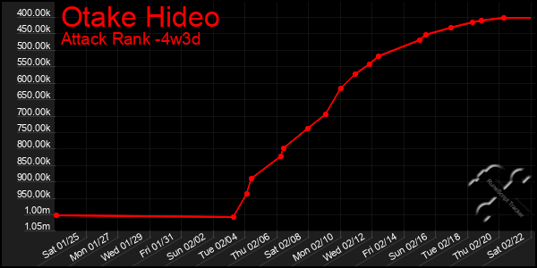 Last 31 Days Graph of Otake Hideo