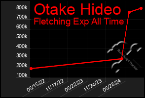 Total Graph of Otake Hideo