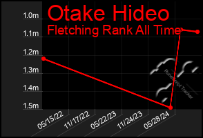 Total Graph of Otake Hideo