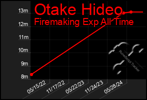 Total Graph of Otake Hideo