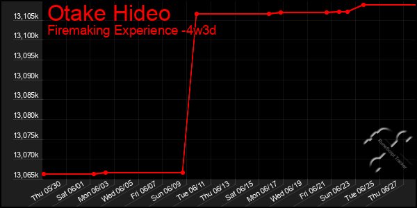 Last 31 Days Graph of Otake Hideo