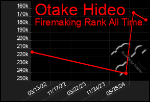 Total Graph of Otake Hideo