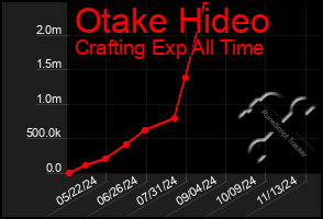 Total Graph of Otake Hideo