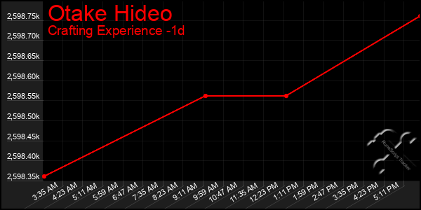 Last 24 Hours Graph of Otake Hideo