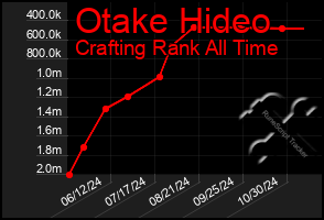 Total Graph of Otake Hideo