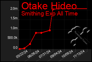 Total Graph of Otake Hideo